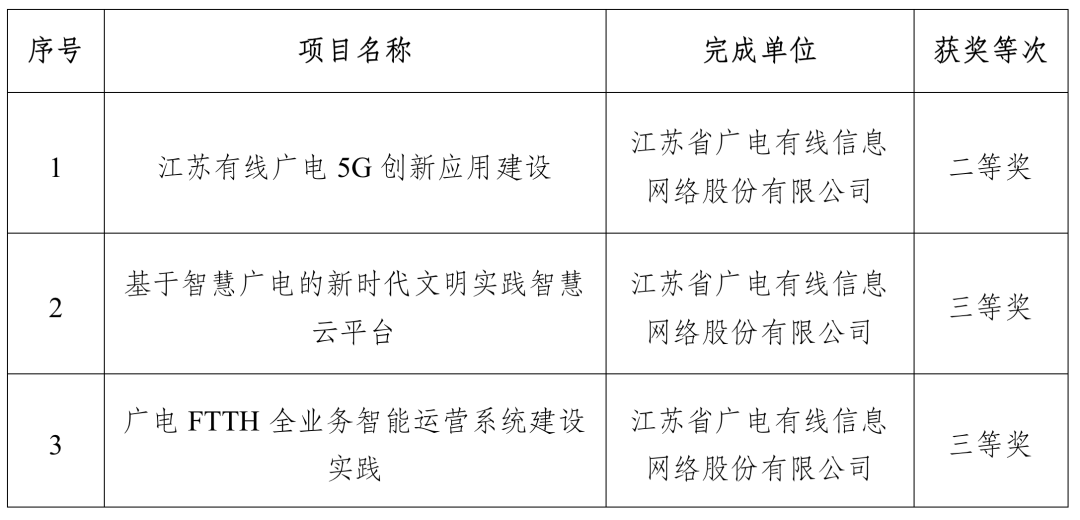 涉及廣電5G、智慧廣電，江蘇有線3個(gè)項(xiàng)目獲得“中國電影電視技術(shù)學(xué)會(huì)科技進(jìn)步獎(jiǎng)”