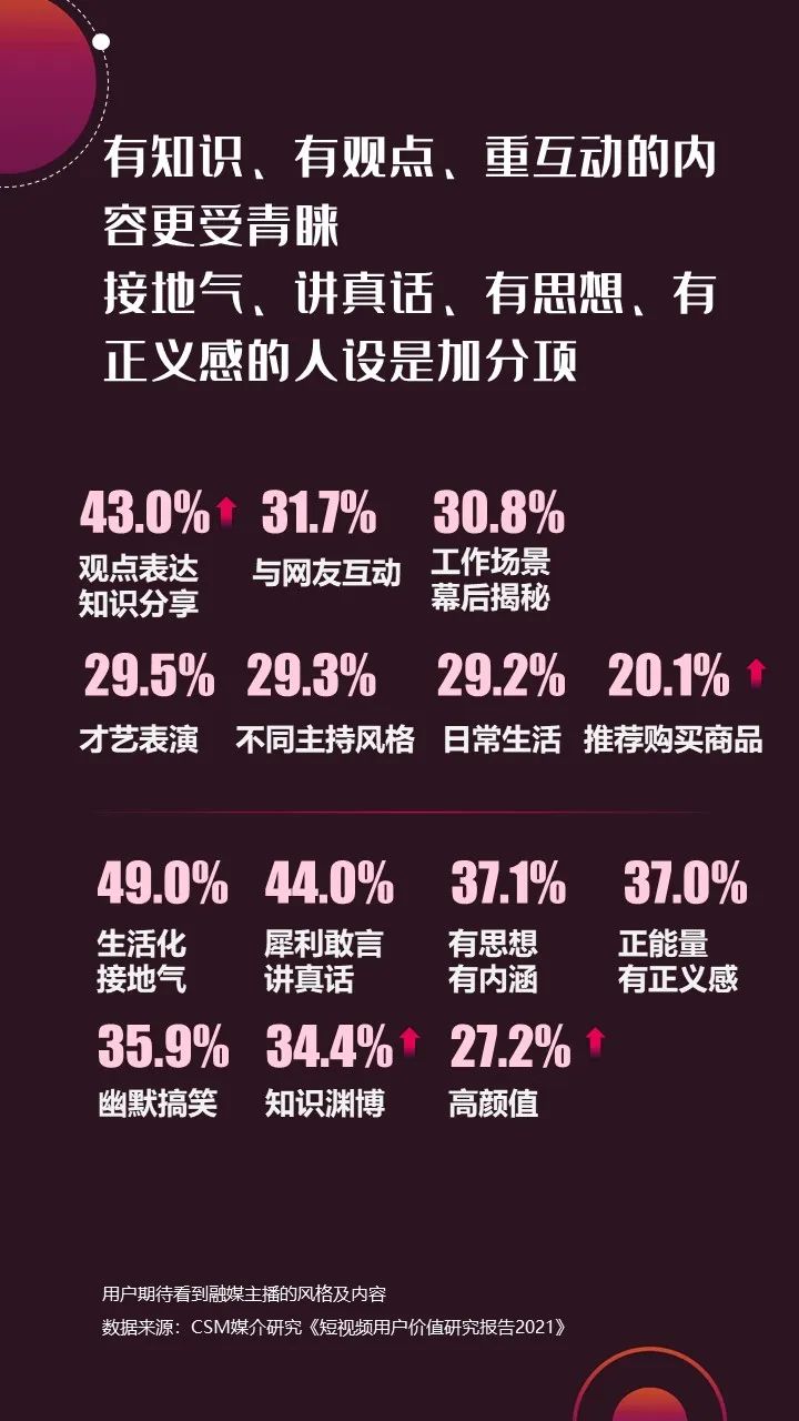 2022年上半年，省級(jí)廣電“融媒主播”哪家強(qiáng)？