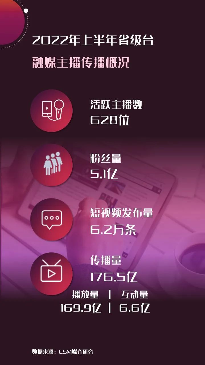 2022年上半年，省級(jí)廣電“融媒主播”哪家強(qiáng)？