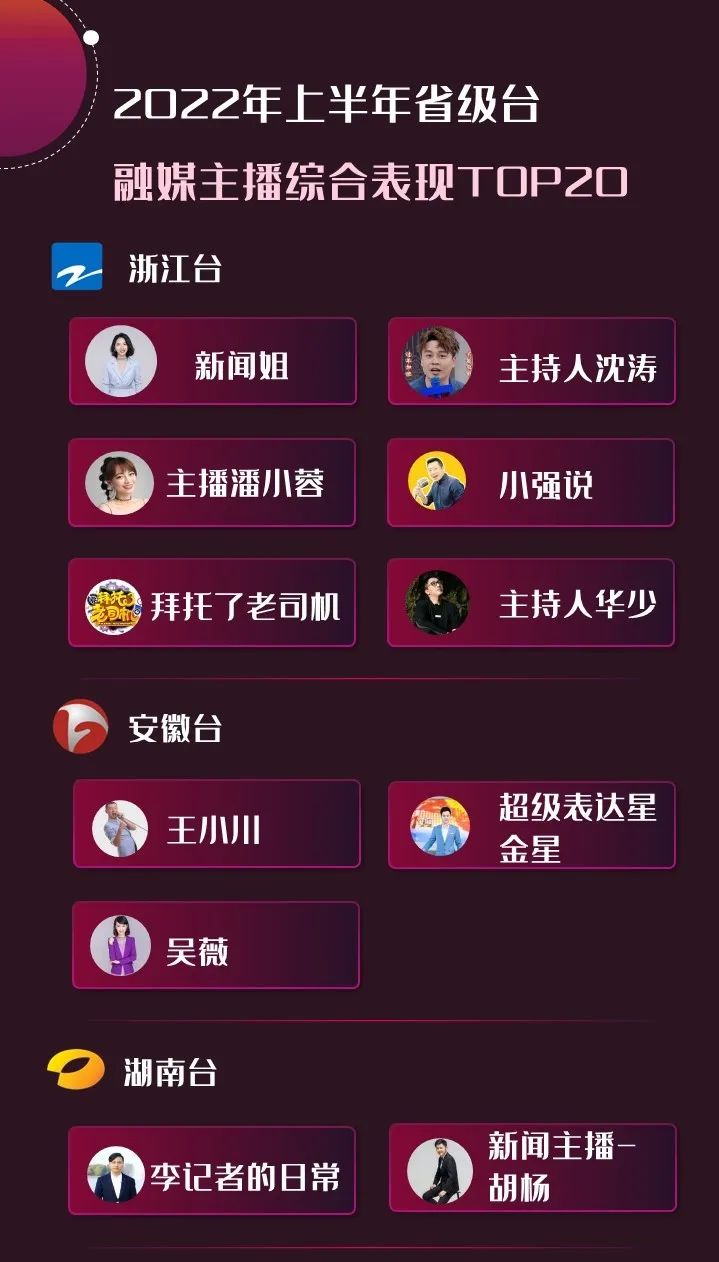 2022年上半年，省級(jí)廣電“融媒主播”哪家強(qiáng)？