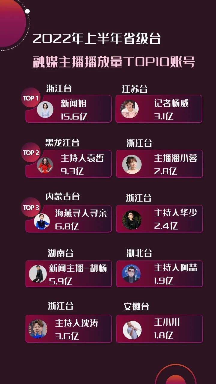 2022年上半年，省級(jí)廣電“融媒主播”哪家強(qiáng)？