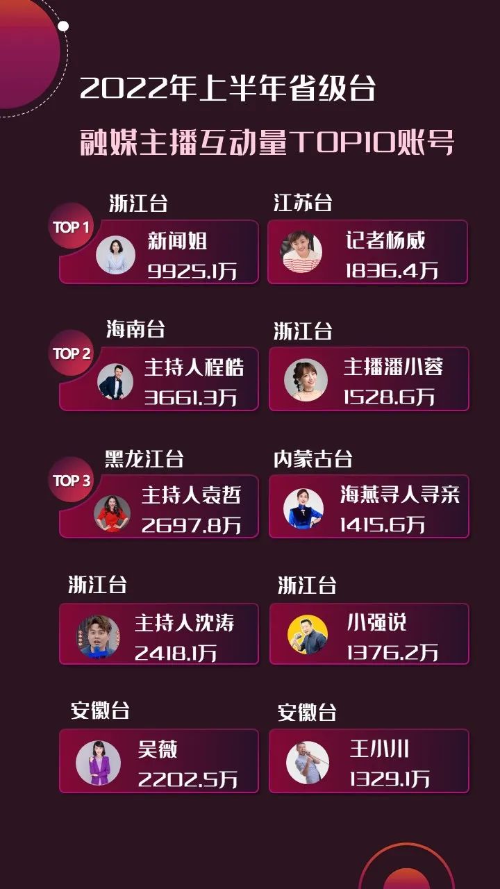 2022年上半年，省級(jí)廣電“融媒主播”哪家強(qiáng)？