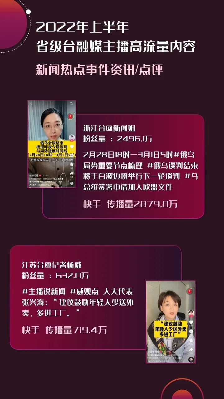 2022年上半年，省級(jí)廣電“融媒主播”哪家強(qiáng)？