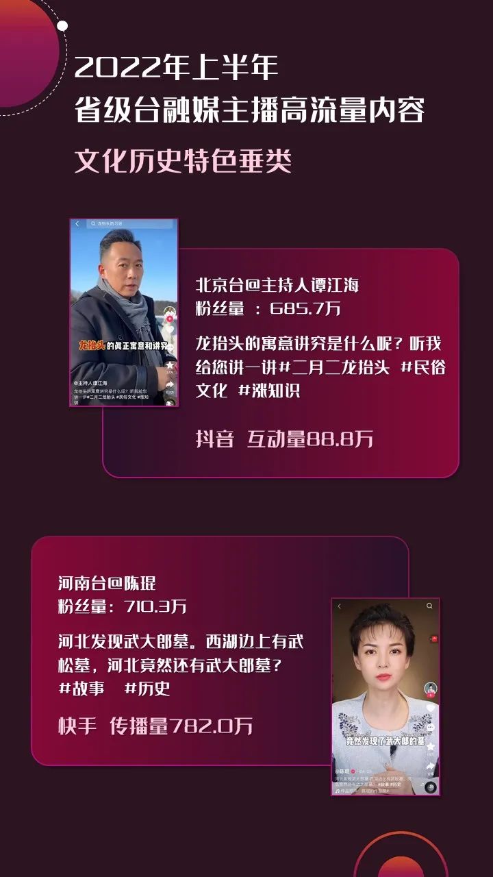 2022年上半年，省級(jí)廣電“融媒主播”哪家強(qiáng)？