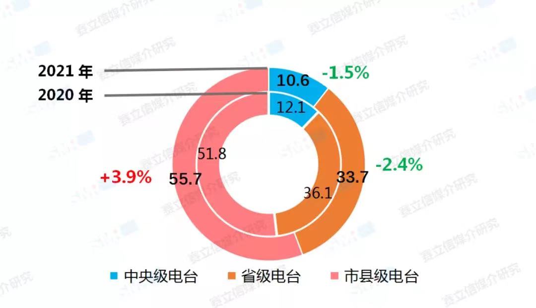 融媒體環(huán)境下，廣播電臺融合創(chuàng)新經(jīng)營對策！