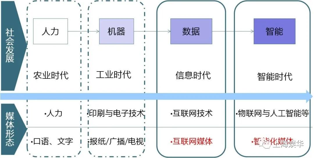 廣電媒體轉(zhuǎn)型升級(jí)，需要實(shí)現(xiàn)“新四化”