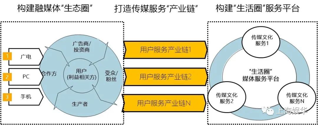 廣電媒體轉(zhuǎn)型升級(jí)，需要實(shí)現(xiàn)“新四化”