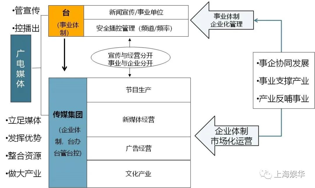 廣電媒體轉(zhuǎn)型升級(jí)，需要實(shí)現(xiàn)“新四化”
