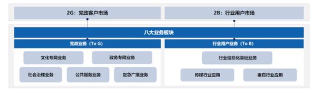 聚焦政企業(yè)務，中國廣電找到“新賽道”？！