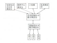 數(shù)字調音臺在整合視頻會議系統(tǒng)中的應用
